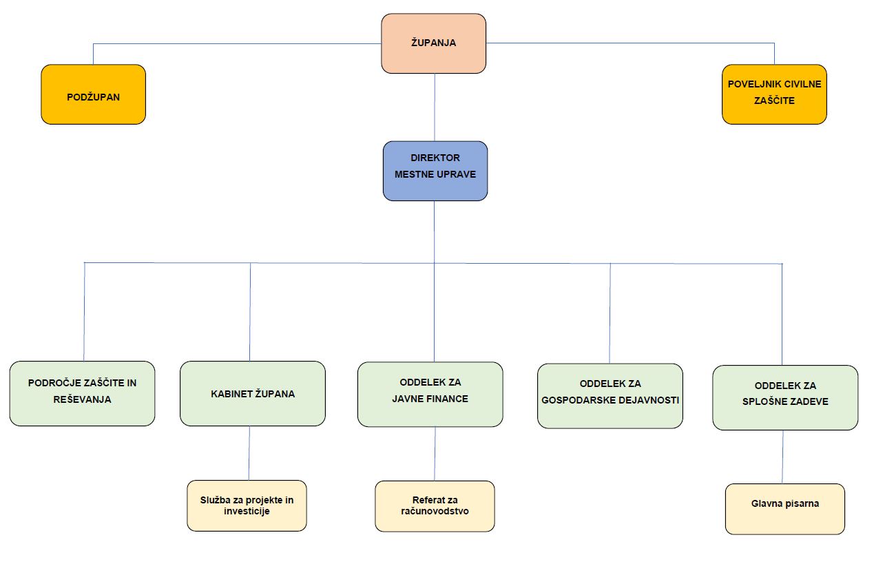 Organigram MOP_2024